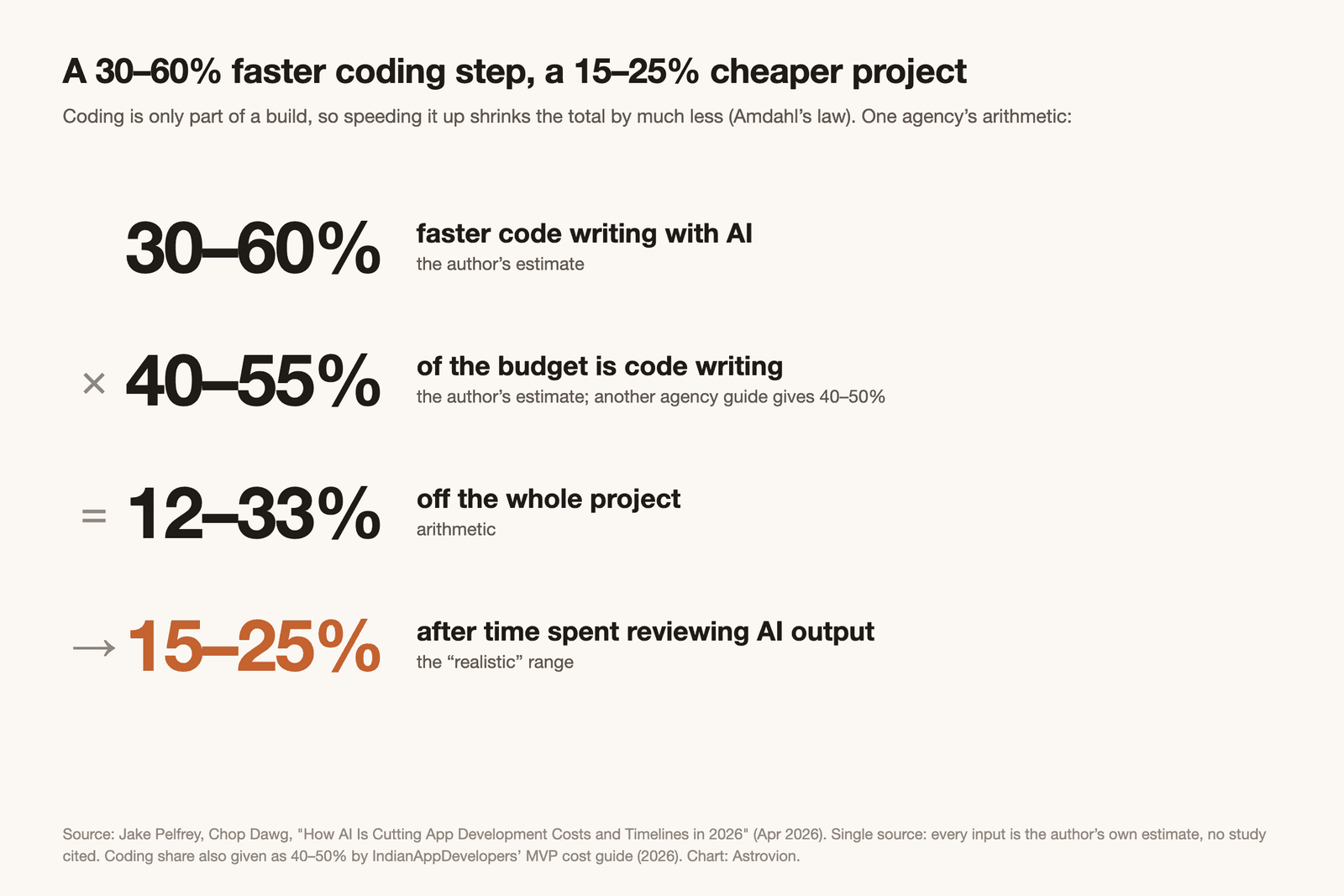 Four stat rows showing one agency's arithmetic: 30–60% faster code writing with AI, times 40–55% of the budget being code writing, equals 12–33% off the whole project, which becomes 15–25% after time spent reviewing AI output; all inputs are the author's estimates