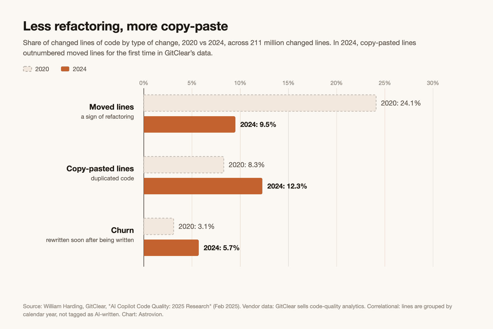 Bar chart of GitClear's share of changed lines by type, 2020 vs 2024: moved lines, a sign of refactoring, fell from 24.1% to 9.5%; copy-pasted lines rose from 8.3% to 12.3%; churn, code rewritten soon after being written, rose from 3.1% to 5.7%