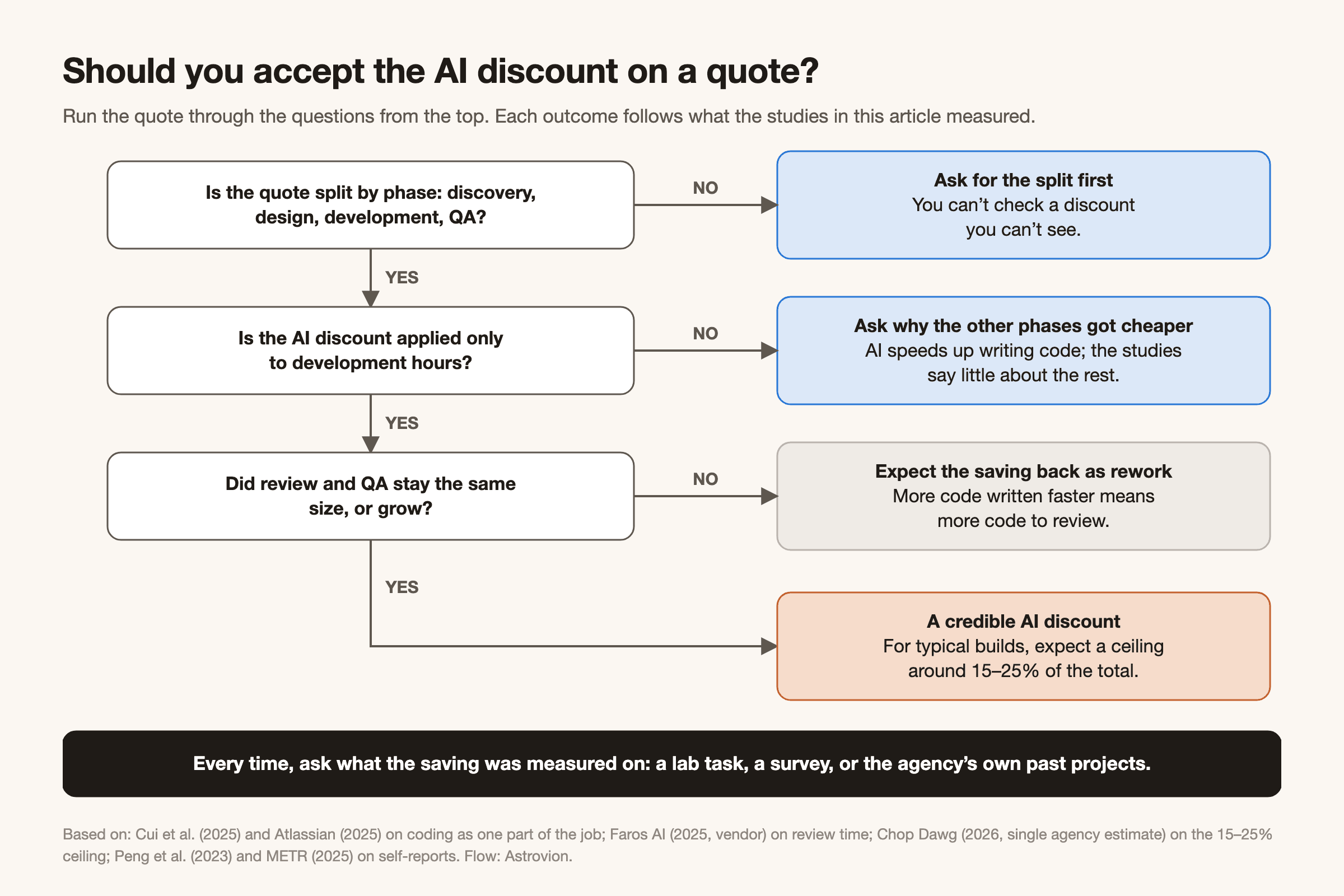 Flowchart titled Should you accept the AI discount on a quote: if the quote is not split by phase, ask for the split first; if the AI discount is not applied only to development hours, ask why the other phases got cheaper; if review and QA did not stay the same size or grow, expect the saving back as rework; otherwise it is a credible AI discount, with a ceiling around 15–25% of the total for typical builds. Footer: every time, ask what the saving was measured on