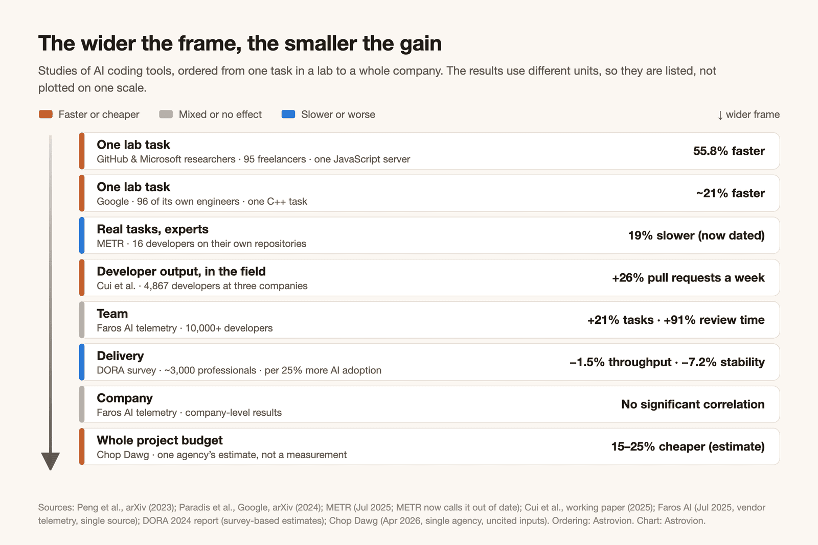 Diagram of eight results ordered from the narrowest to the widest frame: one lab task, GitHub and Microsoft researchers, 55.8% faster; one lab task, Google, about 21% faster; real tasks by experts, METR, 19% slower (now dated); developer output in the field, Cui et al., 4,867 developers, 26% more pull requests a week; team, Faros AI telemetry, 21% more tasks and 91% more review time; delivery, DORA survey, 1.5% lower throughput and 7.2% lower stability per 25% more AI adoption; company, Faros AI, no significant correlation; whole project budget, Chop Dawg estimate, 15–25% cheaper