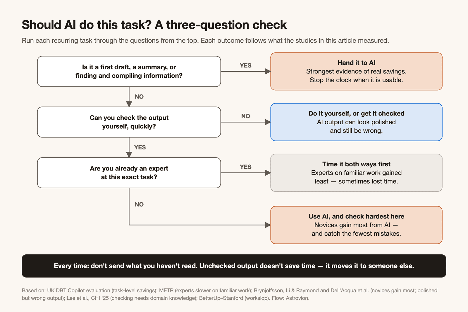 Flowchart titled Should AI do this task: if it is a first draft, summary or information-gathering, hand it to AI; if not, and you cannot check the output yourself quickly, do it yourself or get it checked; if you can check it and you are already an expert, time it both ways first; if you are not an expert, use AI and check hardest. Footer: don't send what you haven't read