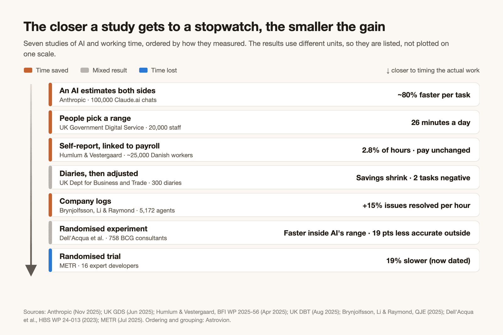 Diagram of seven studies ordered from least to most direct measurement: an AI estimating both sides (Anthropic, ~80% faster per task), people picking a range (UK GDS, 26 minutes a day), self-report linked to payroll (Humlum & Vestergaard, 2.8% of hours, pay unchanged), adjusted diaries (UK DBT, savings shrink, two tasks negative), company logs (Brynjolfsson et al., +15%), a randomised experiment (BCG consultants, faster inside AI's range, 19 points less accurate outside), and a randomised trial (METR, 19% slower)