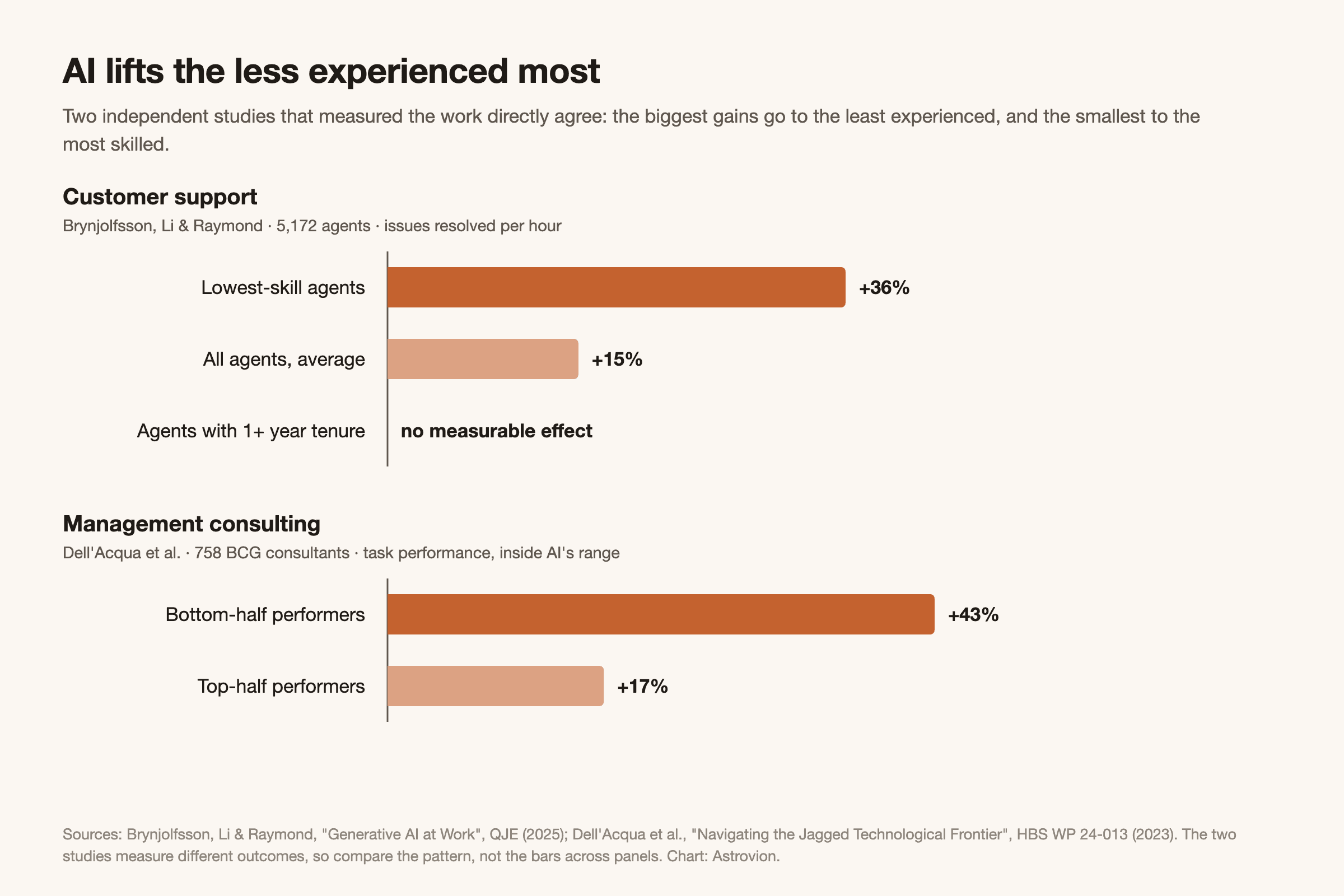 Two bar charts: in customer support, lowest-skill agents gained 36% in issues resolved per hour, the average agent 15%, and agents with over a year's tenure showed no measurable effect; among BCG consultants, bottom-half performers improved 43% and top-half performers 17%