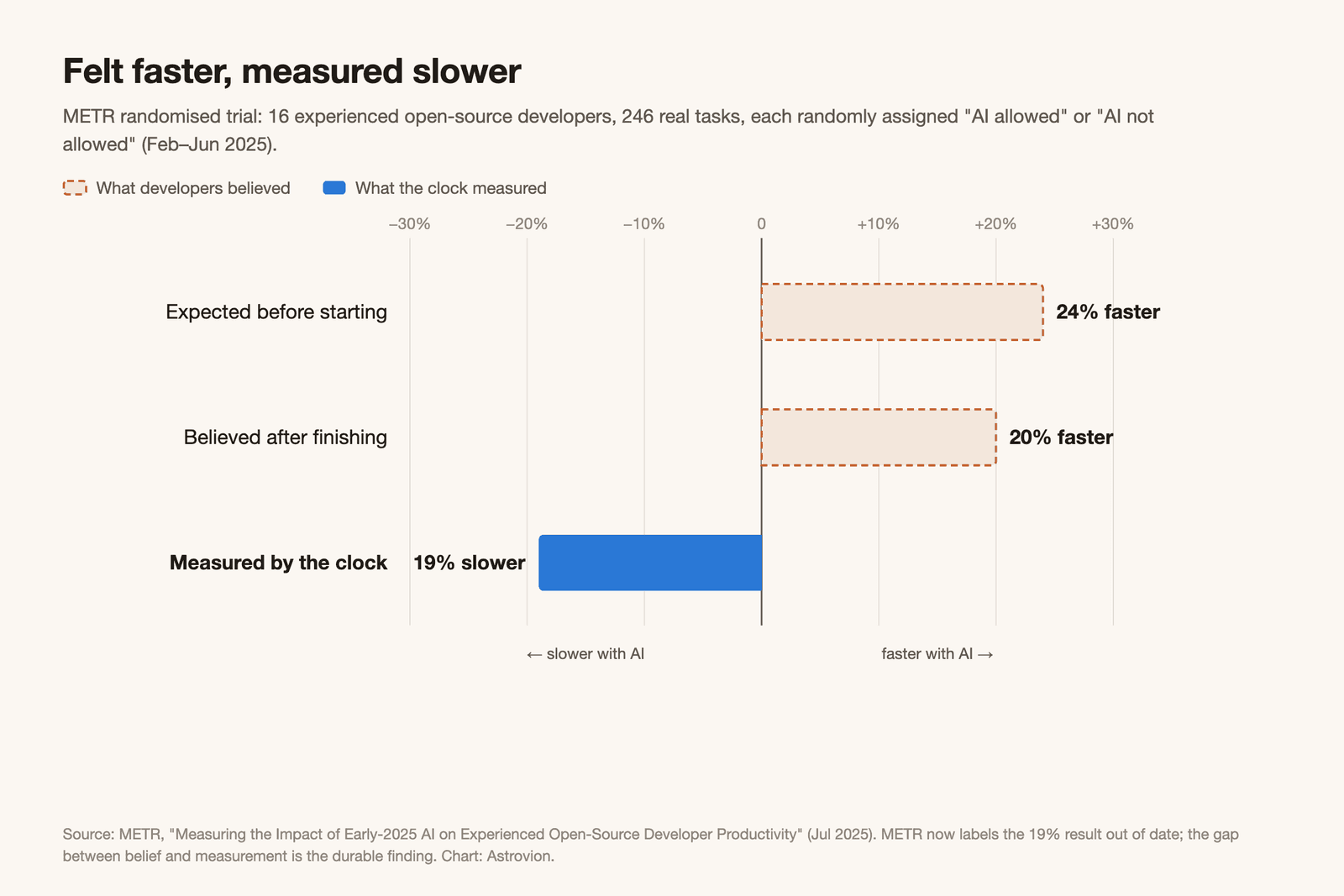 Bar chart from METR's 2025 trial: developers expected AI to make them 24% faster and believed afterwards it had made them 20% faster; measured by the clock, they were 19% slower