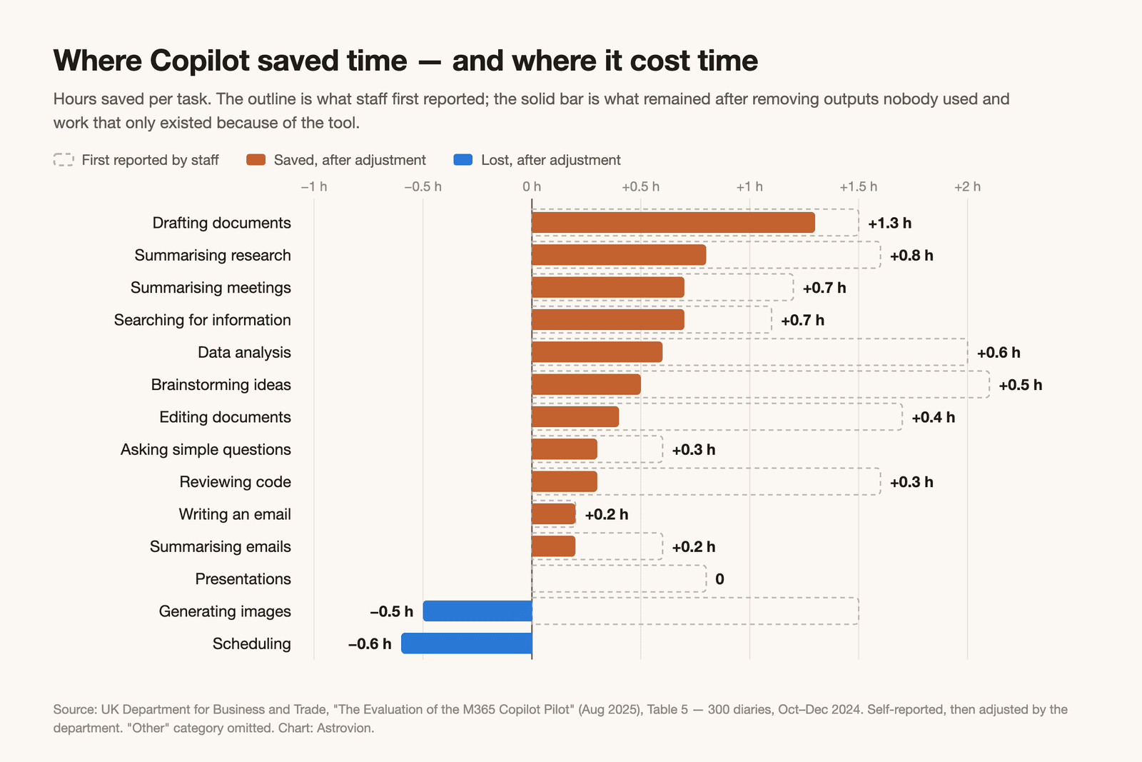 Bar chart of hours saved per task in the UK Department for Business and Trade Copilot pilot, as first reported and after adjustment: drafting documents 1.3 h (from 1.5), summarising research 0.8 (from 1.6), summarising meetings 0.7, searching for information 0.7, data analysis 0.6 (from 2.0), brainstorming 0.5 (from 2.1), editing 0.4, simple questions 0.3, reviewing code 0.3, writing an email 0.2, summarising emails 0.2, presentations 0, generating images −0.5, scheduling −0.6
