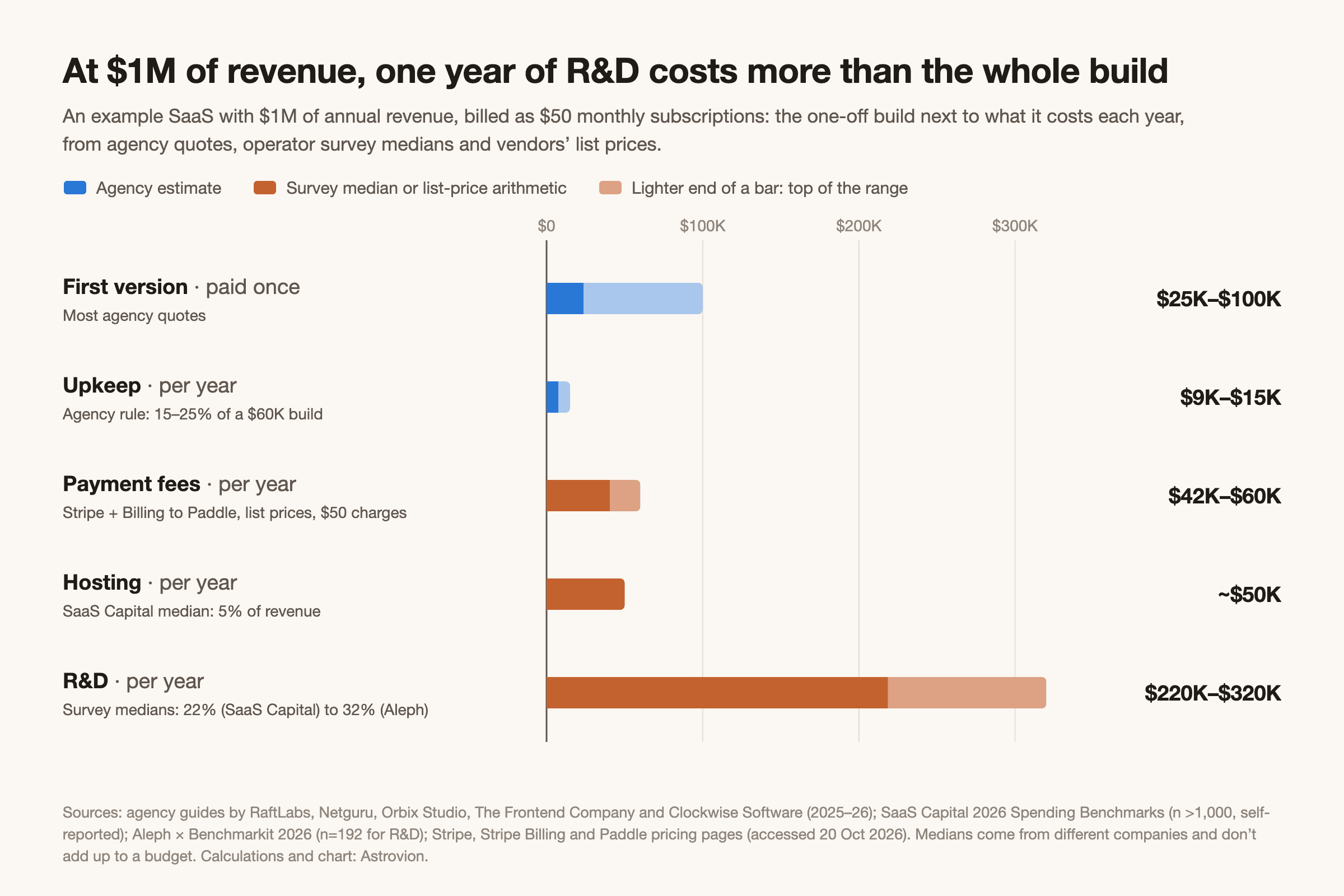 Bar chart for an example SaaS with $1M of annual revenue: first version, paid once, $25K–$100K from agency quotes; upkeep $9K–$15K a year by the agency rule of 15–25% of a $60K build; payment fees $42K–$60K a year at Stripe and Paddle list prices; hosting about $50K a year at SaaS Capital's 5% median; R&D $220K–$320K a year at survey medians of 22% to 32% of revenue