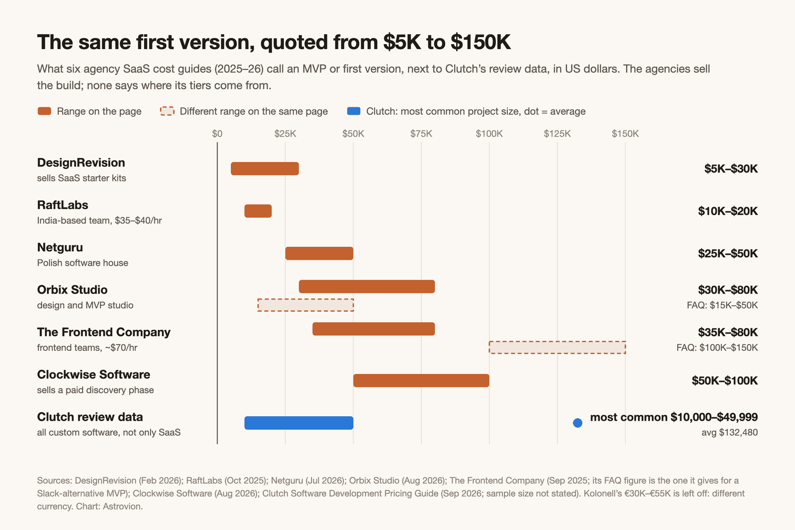 Range chart of what each source calls a SaaS first version, in US dollars: DesignRevision $5K–$30K; RaftLabs $10K–$20K; Netguru $25K–$50K; Orbix Studio $30K–$80K, with its FAQ giving $15K–$50K; The Frontend Company $35K–$80K, with its FAQ giving $100K–$150K; Clockwise Software $50K–$100K; Clutch review data for all custom software, most common project size $10,000–$49,999 and average $132,480