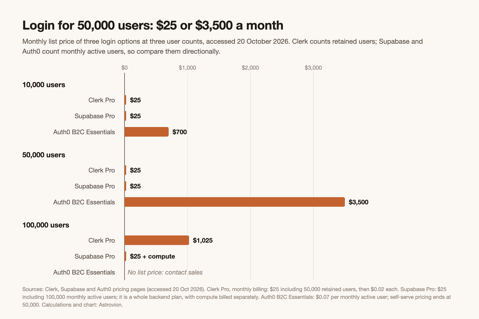 Bar chart of monthly login cost at list price. At 10,000 users: Clerk Pro $25, Supabase Pro $25, Auth0 B2C Essentials $700. At 50,000 users: Clerk Pro $25, Supabase Pro $25, Auth0 B2C Essentials $3,500. At 100,000 users: Clerk Pro $1,025, Supabase Pro $25 plus compute, Auth0 B2C Essentials no list price, contact sales